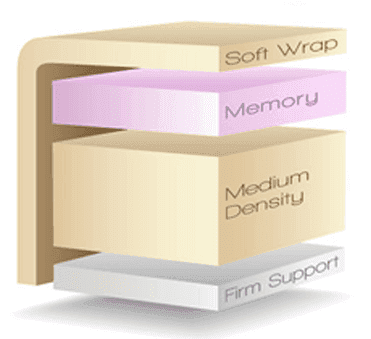 Diagram of Massage Table Padding Layers