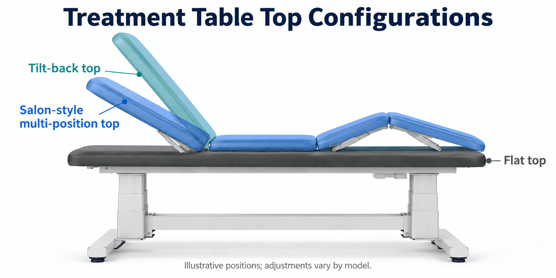 Treatment table showing a flat top with overlays illustrating a raised backrest and a multi-position top with adjustable back and leg sections.