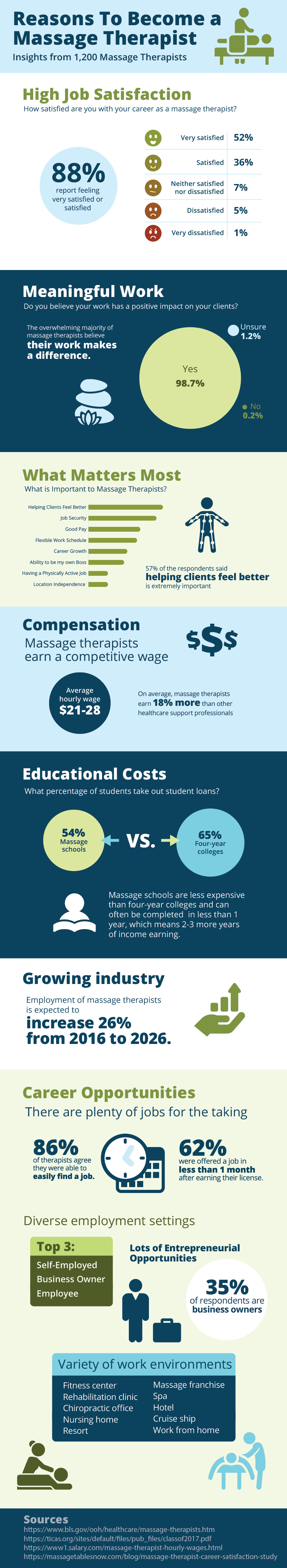 https://massagetablesnow.com/product_images/uploaded_images/massage-therapy-career-satisfaction-infographic.jpg